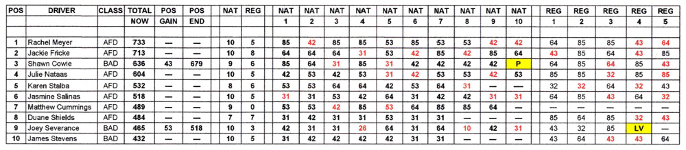 Top Alcohol Dragster Top Ten standings as of November 1, 2021